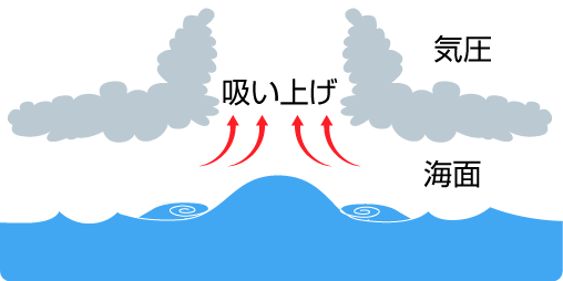 吸い上げによる潮位上昇の説明画像