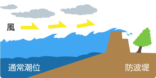 吹き寄せによる潮位上昇の説明画像